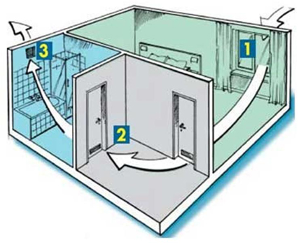 Ventilație naturală în apartament