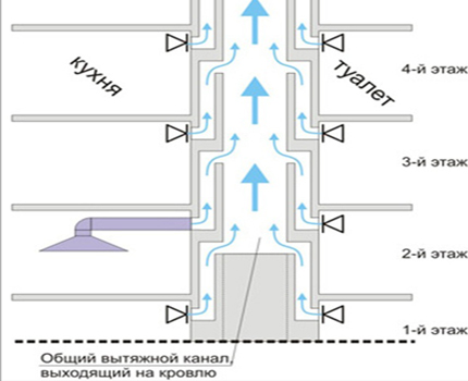 Schema de ventilație într-o clădire de apartamente