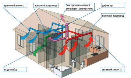 Schema de ventilație de alimentare și evacuare