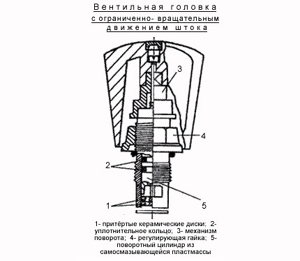 Capul supapei rotative