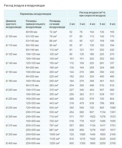 Diametrul conductelor de ventilație