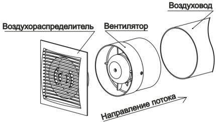 Instalarea unui ventilator într-o conductă