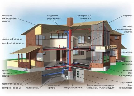 Sistem sofisticat de ventilație