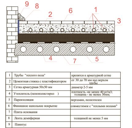 Construcția pardoselilor umede