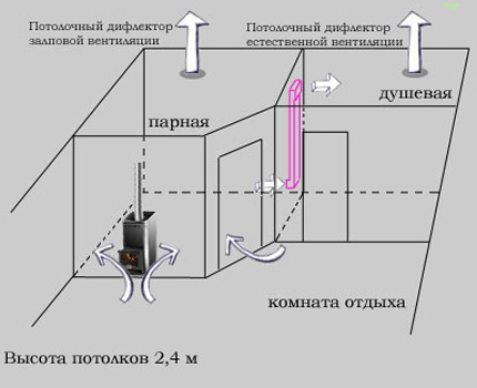 Schema de ventilație