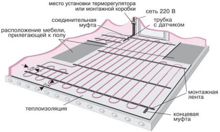 Schema de instalare a covorului pe beton