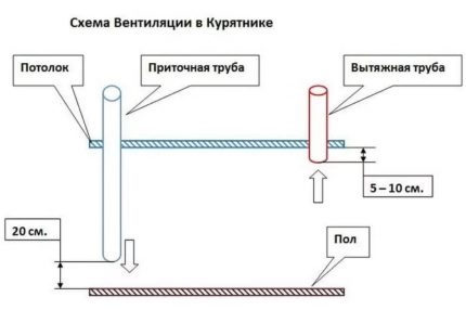 Schema de ventilație pentru utilizare într-un căldar de iarnă