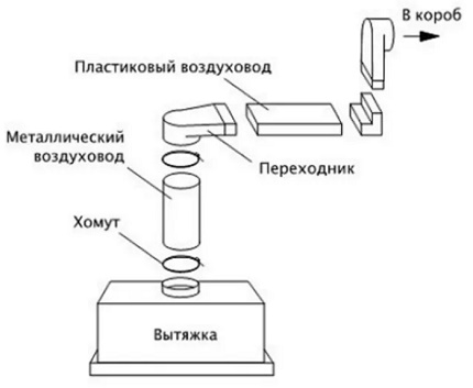 Schema de asamblare a conductelor din plastic