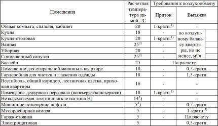 Calculul ventilației prin multiplicități