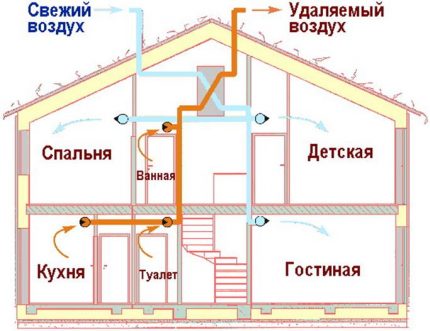 Schema sistemului de ventilație