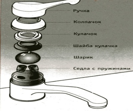 Diagrama mixerului cu bile