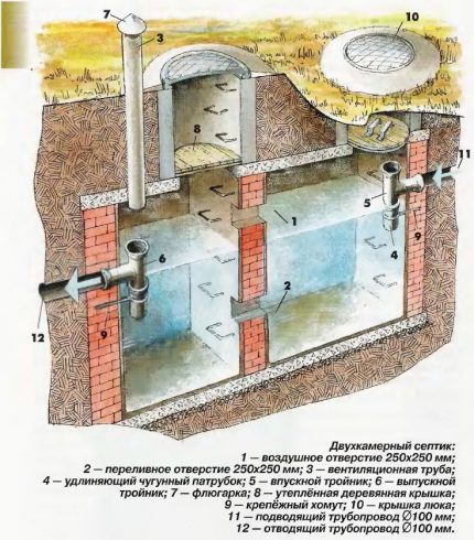 groapă de scurgere cu două camere