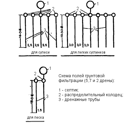 Scheme de așezare a conductelor de scurgere