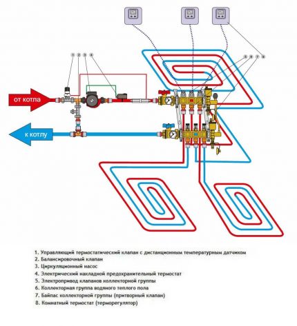 Schema de instalare a colectorului de încălzire în pardoseală