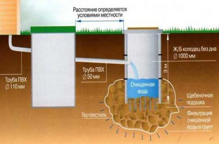 Fosa septică cu două camere