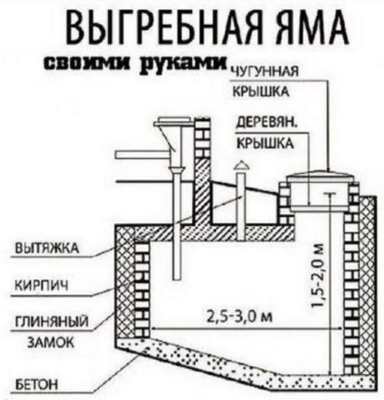 Schema unui cesspool