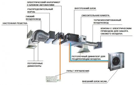 Schema de ventilație de alimentare și evacuare