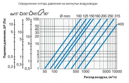 Pierderi de putere la coturile conductelor de ventilație