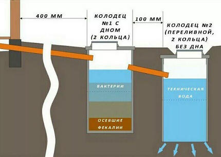 Schema cesspool