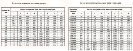 Tabel pentru determinarea diametrului conductei