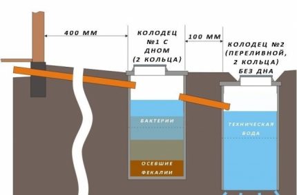 Schemat szamba z dwoma beczkami