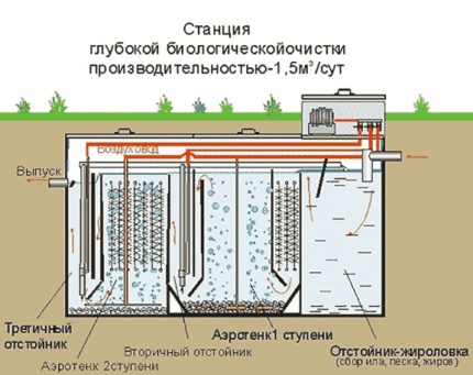 Σηπτική δεξαμενή με βιολογική επεξεργασία