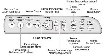 Panoul de control pentru bidet