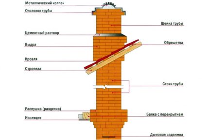 Schema coșului de cărămidă