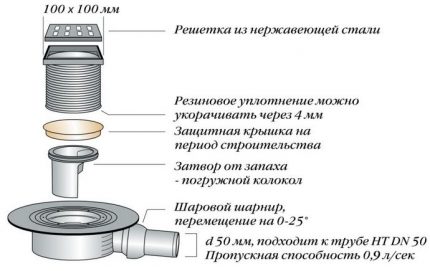 Schema de scurgere a dispozitivului