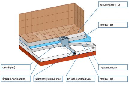 Schemă de pardoseală stratificată la instalarea scării