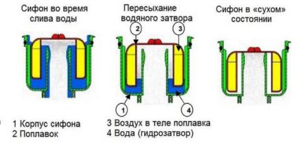 Principiul de funcționare a obloanelor plutitoare pentru canalizare