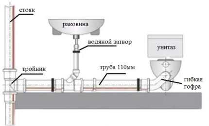 Schema de canalizare