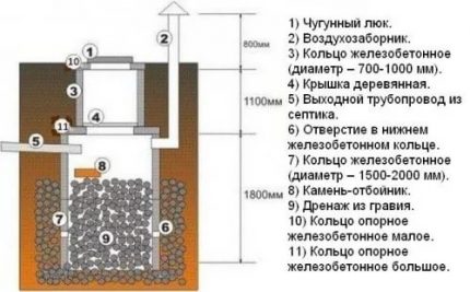 Cesspool cu ​​inele din beton