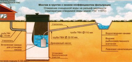 Robinetul de fosă septică în șanț