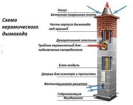 Dispunerea coșului de ceramică