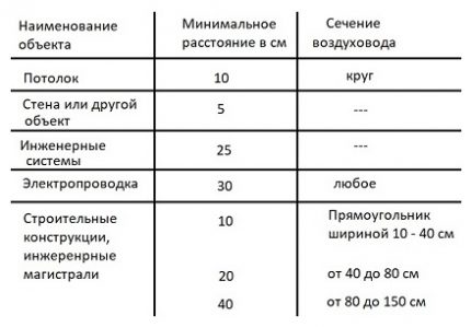 Tabel pentru calculul conductei pentru instalarea de ventilație