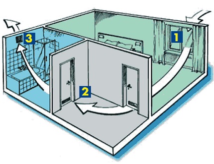 Schema de ventilație naturală