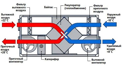 Ventilație de recuperare