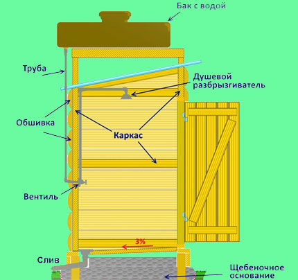 Schema unei cabine de dus simple