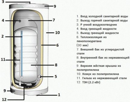 Modelo de tanque no diagrama do tanque