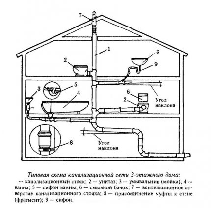 Schema de ventilație a canalizării într-o casă privată