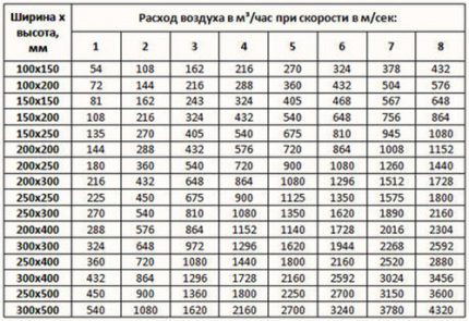 Consumul de aer după parametrii conductei