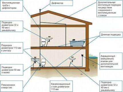 Dispunerea supapei de aer