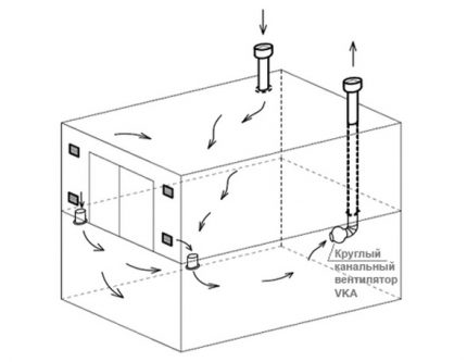 Ventilație combinată