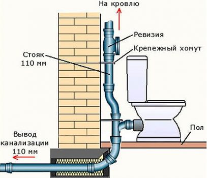 Schemă Riser Fan