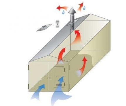 Schema de ventilare a garajului