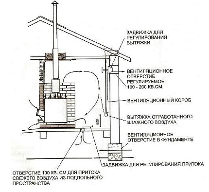 Schema de ventilație din baie