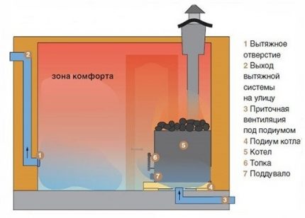 Natürliches Belüftungsschema