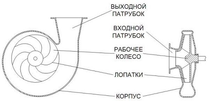 Ventilator centrifugal