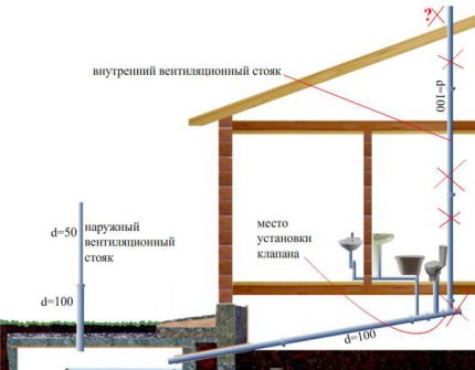 Dispunerea riderului de ventilație